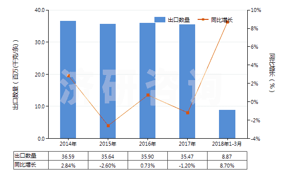2014-2018年3月中國(guó)其他實(shí)心或半實(shí)心橡膠輪胎、橡膠胎面及橡膠輪胎襯帶(HS40129090)出口量及增速統(tǒng)計(jì)